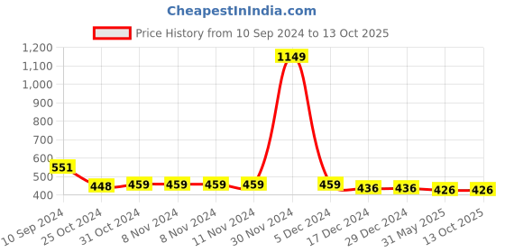 firstcry.com Nusyl Cotto Blend Regular Fit  Solid Track Pants - White nusyl Price History Graph from 10 Sep 2024 to 13 Oct 2025