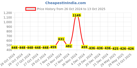 firstcry.com Nusyl Cotto Blend Regular Fit  Solid Track Pants - White nusyl Price History Graph from 26 Oct 2024 to 13 Oct 2025
