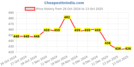 firstcry.com Nusyl Cotto Blend Regular Fit  Solid Track Pants - White nusyl Price History Graph from 26 Oct 2024 to 13 Oct 2025