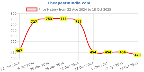 firstcry.com NUSYL Cotton Basketball & Text Printed Ankle Length Track Pants - White nusyl Price History Graph from 22 Aug 2024 to 18 Oct 2025