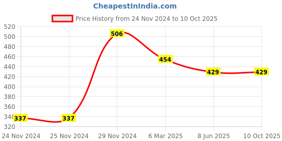 firstcry.com NUSYL Cotton Blend Full Length Be Cool Text Printed Joggers - Grey nusyl Price History Graph from 24 Nov 2024 to 10 Oct 2025