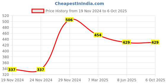 firstcry.com NUSYL Cotton Blend Full Length Lazy But Crazy Text Printed Joggers - Grey nusyl Price History Graph from 19 Nov 2024 to 5 Oct 2025