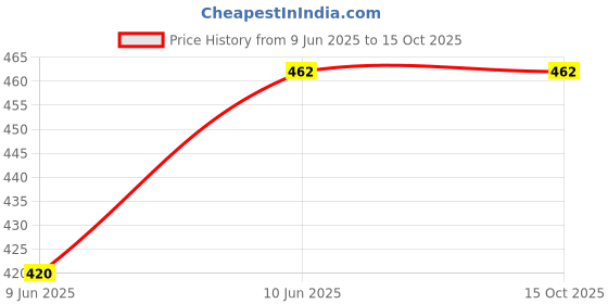 firstcry.com NUSYL Cotton Blend Full Length Meow Text Printed Joggers - Grey nusyl Price History Graph from 9 Jun 2025 to 14 Oct 2025