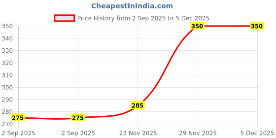 firstcry.com NUSYL Cotton Blend Full Sleeve Solid Tee-Wine nusyl Price History Graph from 2 Sep 2025 to 5 Dec 2025