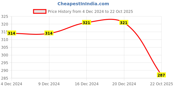 firstcry.com NUSYL Cotton Blend Full Sleeves Brave Girls Text Printed Tee - Hot Pink nusyl Price History Graph from 4 Dec 2024 to 22 Oct 2025