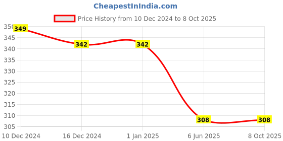 firstcry.com NUSYL Cotton Blend Full Sleeves Butterfly & Text Printed Tee - Orange nusyl Price History Graph from 10 Dec 2024 to 8 Oct 2025