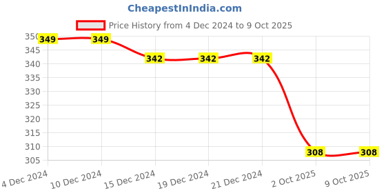 firstcry.com NUSYL Cotton Blend Full Sleeves Butterfly & Text Printed Tee - Sky Blue nusyl Price History Graph from 4 Dec 2024 to 9 Oct 2025