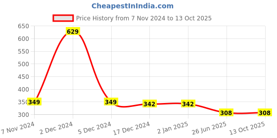 firstcry.com NUSYL Cotton Blend Full Sleeves Butterfly & Text Printed Tee - White nusyl Price History Graph from 7 Nov 2024 to 12 Oct 2025