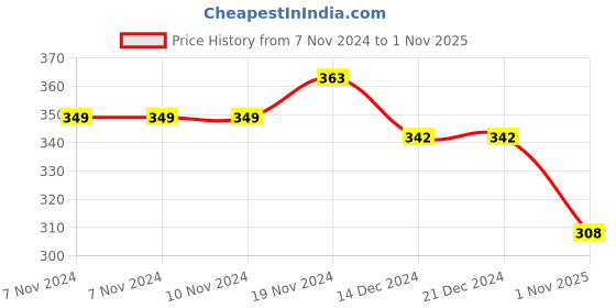 firstcry.com NUSYL Cotton Blend Full Sleeves Cute Girl & Cat  Printed Tee - Navy Blue nusyl Price History Graph from 7 Nov 2024 to 1 Nov 2025
