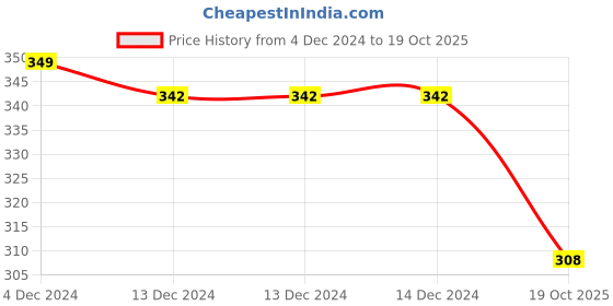 firstcry.com NUSYL Cotton Blend Full Sleeves Cute Girl & CatPrinted Tee - White nusyl Price History Graph from 4 Dec 2024 to 19 Oct 2025