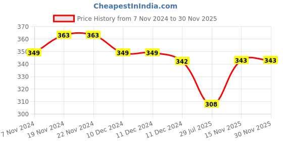 firstcry.com NUSYL Cotton Blend Full Sleeves Dinosaur & Cute Text Printed Tee - Black nusyl Price History Graph from 7 Nov 2024 to 29 Nov 2025
