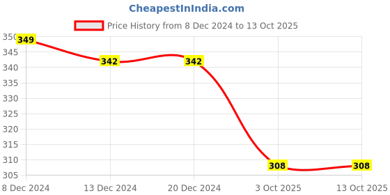 firstcry.com NUSYL Cotton Blend Full Sleeves Hello Winter Text Printed Tee - Orange nusyl Price History Graph from 8 Dec 2024 to 13 Oct 2025