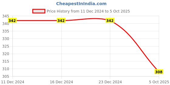 firstcry.com NUSYL Cotton Blend Full Sleeves Keep Smiling Text Printed Tee - Orange nusyl Price History Graph from 11 Dec 2024 to 5 Oct 2025