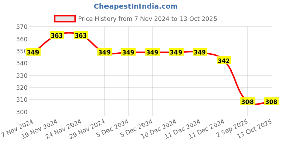firstcry.com NUSYL Cotton Blend Full Sleeves Keep Smiling Text Printed Tee - Royal Blue nusyl Price History Graph from 7 Nov 2024 to 13 Oct 2025