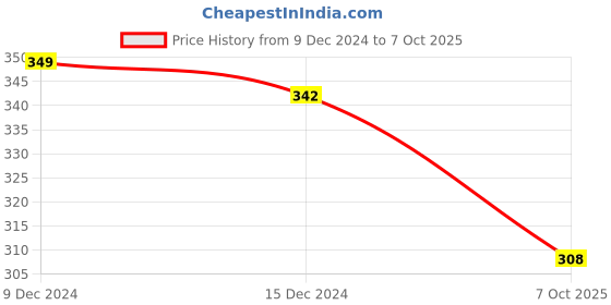 firstcry.com NUSYL Cotton Blend Full Sleeves Listen To Your Heart Text Printed Tee -Black nusyl Price History Graph from 9 Dec 2024 to 7 Oct 2025