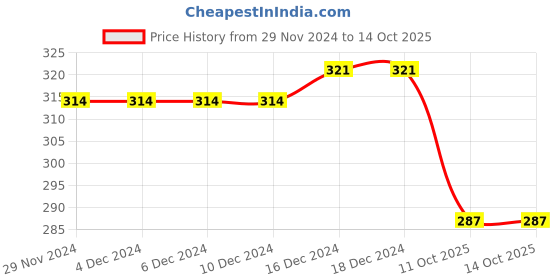 firstcry.com NUSYL Cotton Blend Full Sleeves Little Princess Text Printed Tee - White nusyl Price History Graph from 29 Nov 2024 to 14 Oct 2025