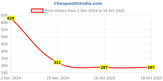 firstcry.com NUSYL Cotton Blend Full Sleeves Magic Text Printed Tee - Brown nusyl Price History Graph from 2 Dec 2024 to 18 Oct 2025