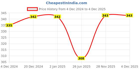 firstcry.com NUSYL Cotton Blend Full Sleeves Mamas Girl Text Printed Tee - Sky Blue nusyl Price History Graph from 4 Dec 2024 to 4 Dec 2025