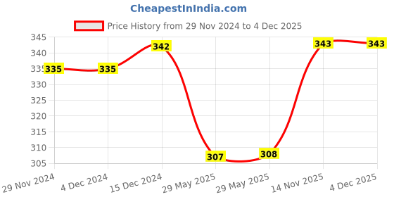 firstcry.com NUSYL Cotton Blend Full Sleeves Mamas Girl Text Printed Tee - White nusyl Price History Graph from 29 Nov 2024 to 4 Dec 2025