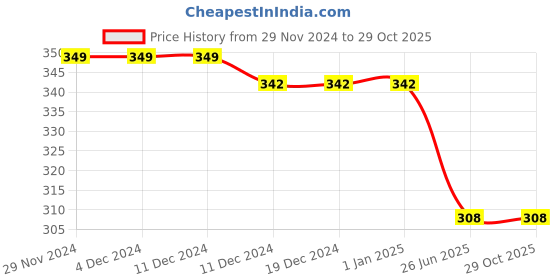 firstcry.com NUSYL Cotton Blend Full Sleeves Princess Of Everything Text Printed Tee - Wine nusyl Price History Graph from 29 Nov 2024 to 28 Oct 2025