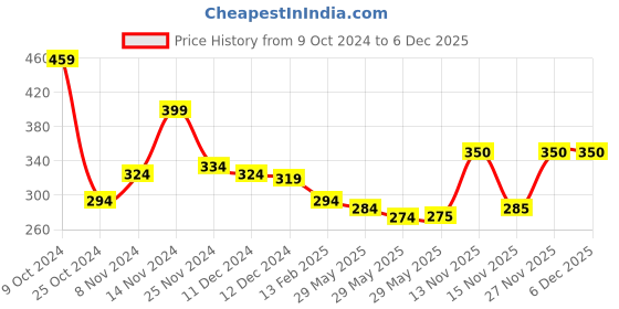 firstcry.com NUSYL Cotton Blend Full Sleeves Solid Tee - Black nusyl Price History Graph from 9 Oct 2024 to 5 Dec 2025