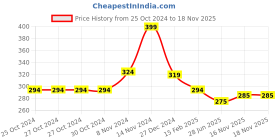 firstcry.com NUSYL Cotton Blend Full Sleeves Solid Tee - Red nusyl Price History Graph from 25 Oct 2024 to 17 Nov 2025