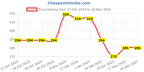 firstcry.com NUSYL Cotton Blend Full Sleeves Solid Tee - Red nusyl Price History Graph from 27 Oct 2024 to 18 Nov 2025