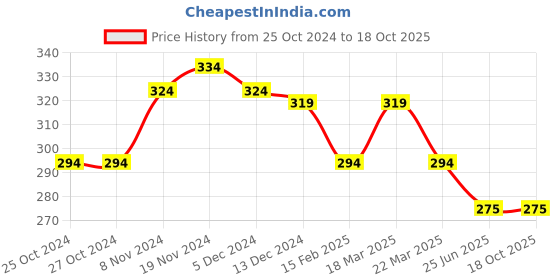 firstcry.com NUSYL Cotton Blend Full Sleeves Solid Tee  - Sky Blue nusyl Price History Graph from 25 Oct 2024 to 18 Oct 2025