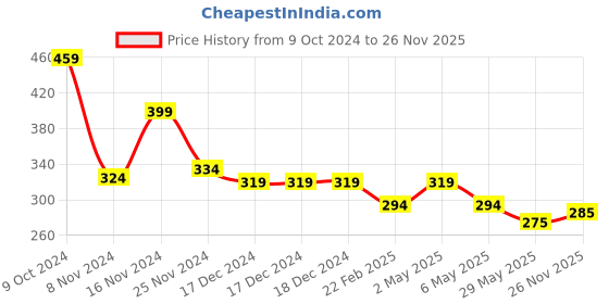 firstcry.com NUSYL Cotton Blend Full Sleeves Solid Tee - White nusyl Price History Graph from 9 Oct 2024 to 26 Nov 2025