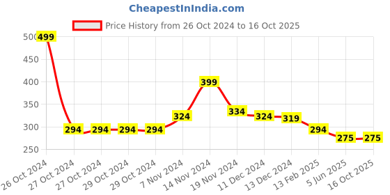 firstcry.com NUSYL Cotton Blend Full Sleeves Solid Tee - White nusyl Price History Graph from 26 Oct 2024 to 16 Oct 2025