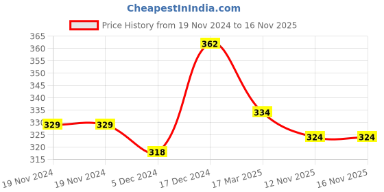 firstcry.com NUSYL Cotton Blend Full Sleeves Solid Tee - White nusyl Price History Graph from 19 Nov 2024 to 16 Nov 2025