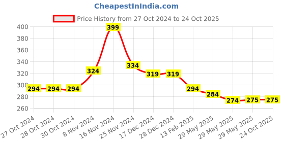 firstcry.com NUSYL Cotton Blend Full Sleeves Solid Tee - Yellow nusyl Price History Graph from 27 Oct 2024 to 23 Oct 2025