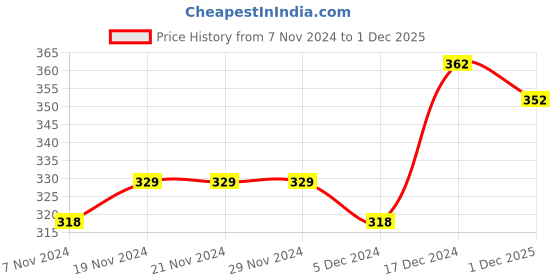 firstcry.com NUSYL Cotton Blend Full Sleeves Solid Tee - Yellow nusyl Price History Graph from 7 Nov 2024 to 1 Dec 2025