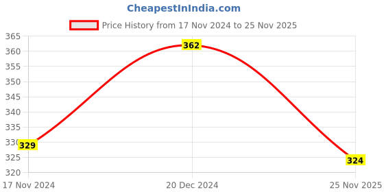 firstcry.com NUSYL Cotton Blend Full Sleeves Solid Tee - Yellow nusyl Price History Graph from 17 Nov 2024 to 25 Nov 2025