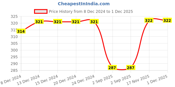 firstcry.com NUSYL Cotton Blend Full Sleeves Super Girl Text Printed Tee - Orange nusyl Price History Graph from 8 Dec 2024 to 1 Dec 2025