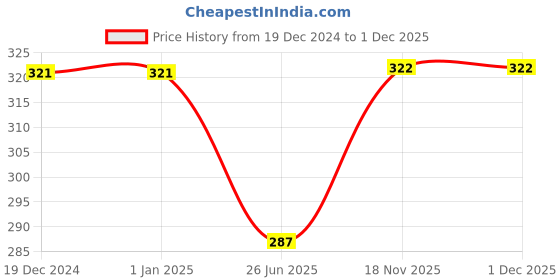 firstcry.com NUSYL Cotton Blend Full Sleeves Super Girl Text Printed Tee - White nusyl Price History Graph from 19 Dec 2024 to 30 Nov 2025