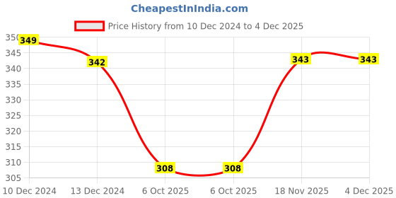 firstcry.com NUSYL Cotton Blend Full Sleeves Super Style Text Printed Tee - Orange nusyl Price History Graph from 10 Dec 2024 to 3 Dec 2025