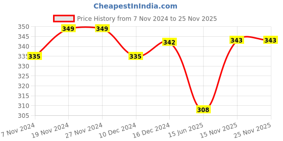 firstcry.com NUSYL Cotton Blend Full Sleeves Wonderful Girl Text Printed Tee - Black nusyl Price History Graph from 7 Nov 2024 to 25 Nov 2025