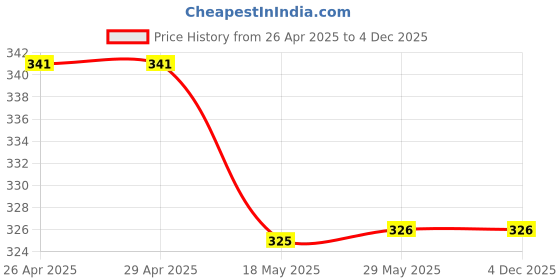 firstcry.com NUSYL Cotton Blend Goal Text Printed Shorts - Black nusyl Price History Graph from 26 Apr 2025 to 4 Dec 2025