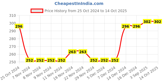 firstcry.com NUSYL Cotton Blend Half Sleeve Solid Tee-Sky Blue nusyl Price History Graph from 25 Oct 2024 to 14 Oct 2025