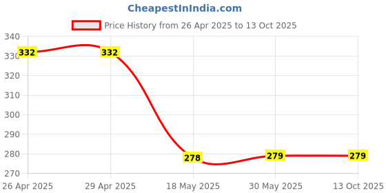 firstcry.com NUSYL Cotton Blend Half Sleeves Bunny Printed Tee - Red nusyl Price History Graph from 26 Apr 2025 to 12 Oct 2025
