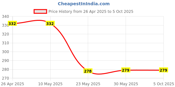firstcry.com NUSYL Cotton Blend Half Sleeves Cool Girl Text Printed Tee - Red nusyl Price History Graph from 26 Apr 2025 to 5 Oct 2025
