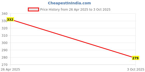 firstcry.com NUSYL Cotton Blend Half Sleeves I M So Cool Text Printed Tee - Red nusyl Price History Graph from 26 Apr 2025 to 3 Oct 2025