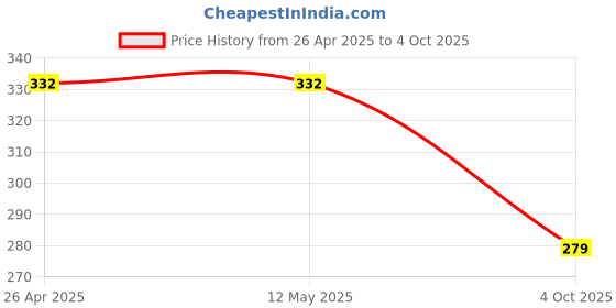 firstcry.com NUSYL Cotton Blend Half Sleeves Magic Text Printed Tee - Red nusyl Price History Graph from 26 Apr 2025 to 4 Oct 2025