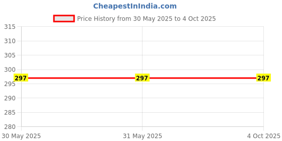 firstcry.com NUSYL Cotton Blend Half Sleeves Smile Text Printed Tee - Yellow nusyl Price History Graph from 30 May 2025 to 4 Oct 2025