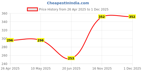 firstcry.com NUSYL Cotton Blend Half Sleeves Solid Tee - Beige nusyl Price History Graph from 26 Apr 2025 to 30 Nov 2025