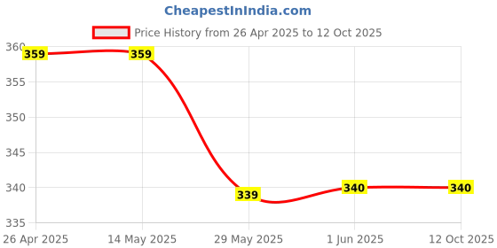 firstcry.com NUSYL Cotton Blend Half Sleeves Unicorn & Floral Printed Oversized Tee - Lilac nusyl Price History Graph from 26 Apr 2025 to 12 Oct 2025