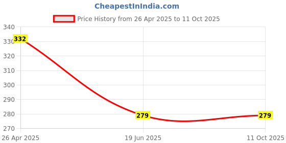 firstcry.com NUSYL Cotton Blend Half Sleeves Unicorn Printed Tee - Royal Blue nusyl Price History Graph from 26 Apr 2025 to 11 Oct 2025