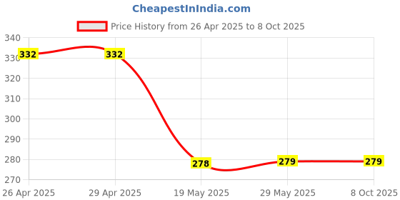 firstcry.com NUSYL Cotton Blend Half Sleeves You Are Magical Text Printed Tee - Red nusyl Price History Graph from 26 Apr 2025 to 7 Oct 2025