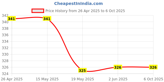 firstcry.com NUSYL Cotton Blend Keep Smiling Text Printed Shorts - White nusyl Price History Graph from 26 Apr 2025 to 5 Oct 2025